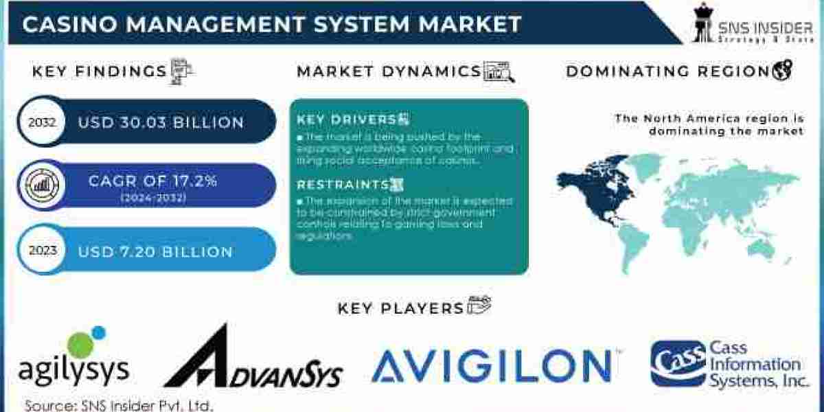 Casino Management System Market's Expansion into Global Markets Fuels Impressive Growth by 2032