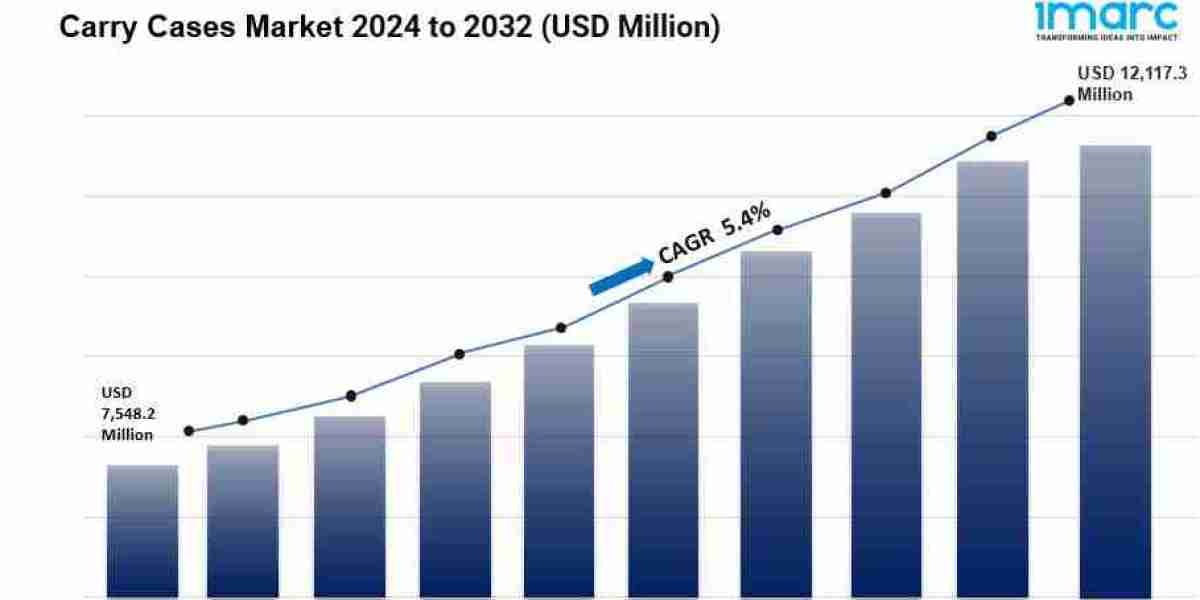 Carry Cases Market is Expected to Reach USD 12,117.3 Million by 2032 | CAGR 5.4%