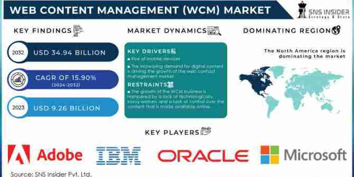 Web Content Management Market's Comprehensive Solutions Set New Industry Standard | 2032