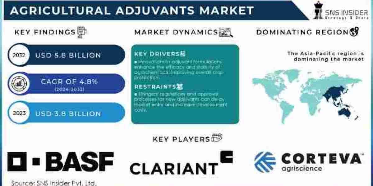 Agricultural Adjuvants: Enhancing Efficacy in Crop Protection