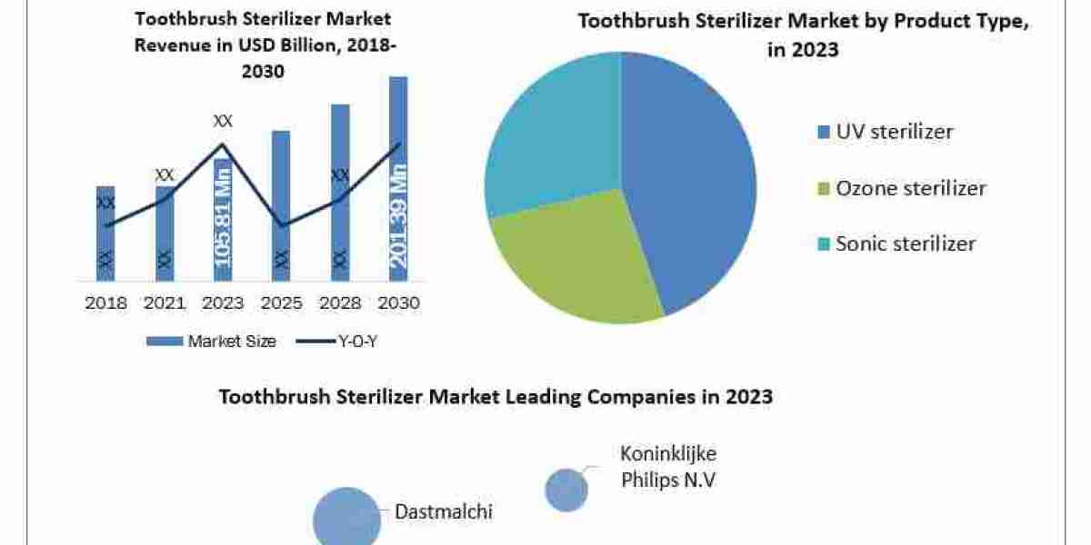 Toothbrush Sterilizer Industry Demand, Analysis, Trends, Key Players, Report, Forecast 2024-2030