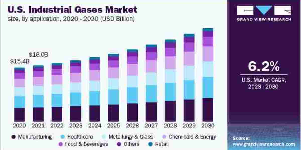 Industrial Gases Market 2030: Harnessing Technology for Competitive Advantage