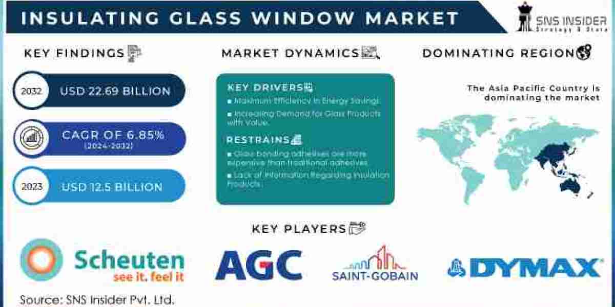 Insulating Glass Window Market Poised for Significant Growth, Projected to Reach USD 22.7 Billion by 2032