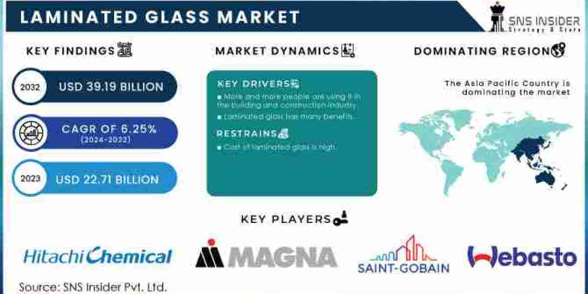 Laminated Glass Market to Grow at a CAGR of 6.25%, Expected to Reach USD 39.19 Billion by 2032