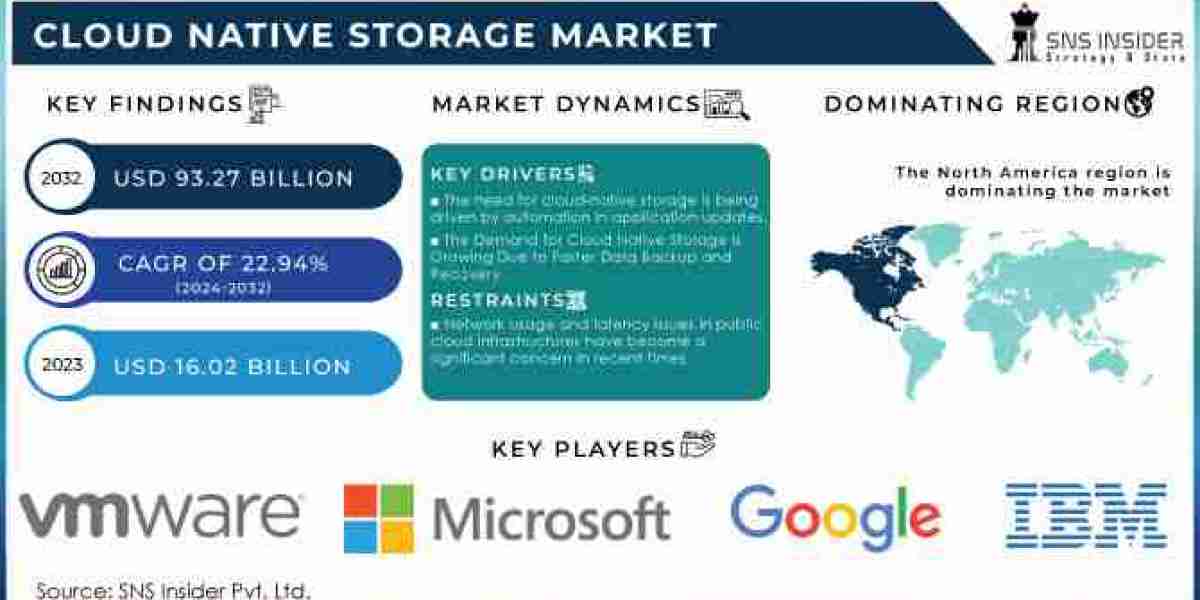 Cloud Native Storage Market - Industry Analysis 2032