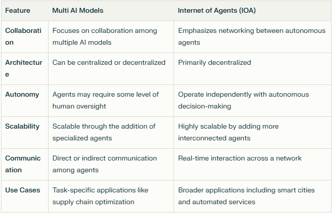 Multi AI Models vs. Internet of Agents (IOA) | by Sachin Rawat | Oct, 2024 | Medium