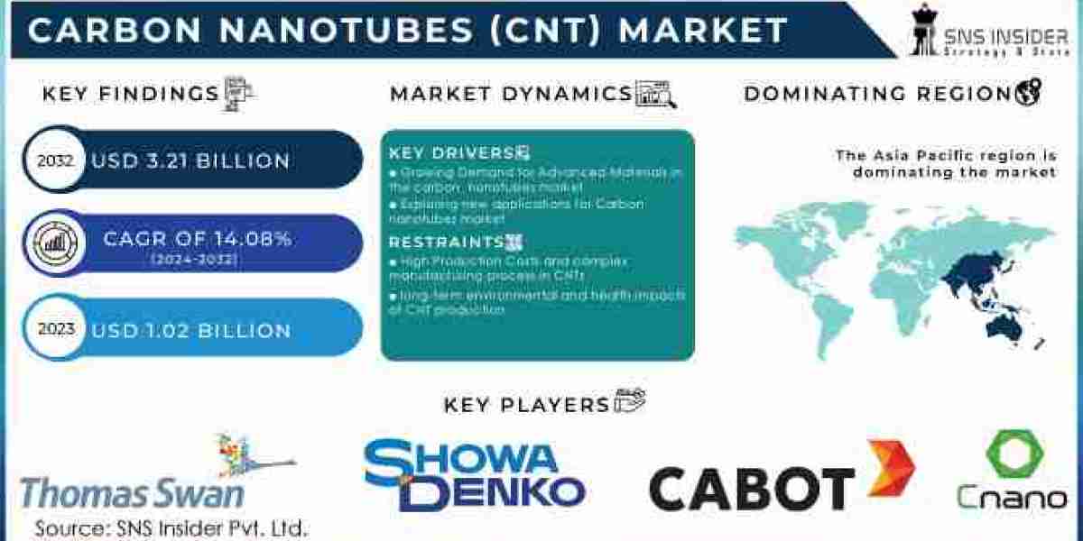 Global Carbon Nanotubes (CNT) Market to Reach USD 3.21 Billion by 2032, Growing at a CAGR of 14.08% Over the Forecast Pe