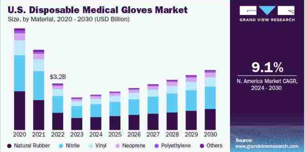 Disposable Medical Gloves Market 2030: The Shift Towards Powder-Free Options