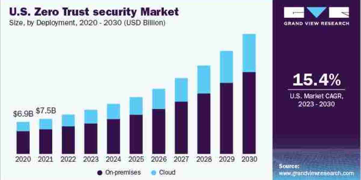 Zero Trust Security Market 2030: Overcoming Barriers to Implementation