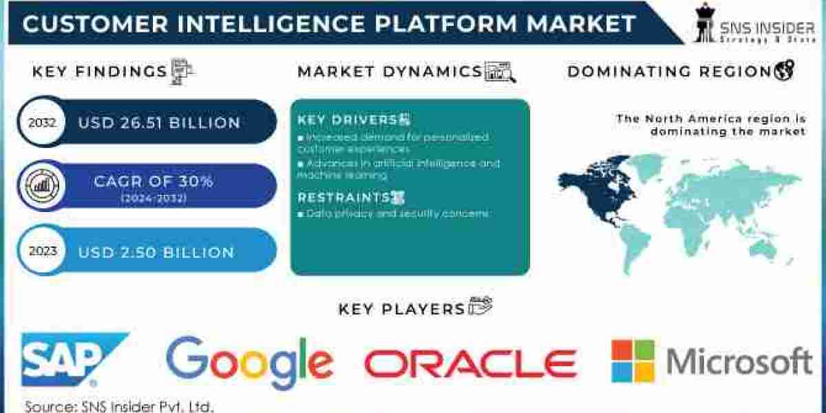 Customer Intelligence Platform Market Unveils Latest Product Line to Meet Growing Demands