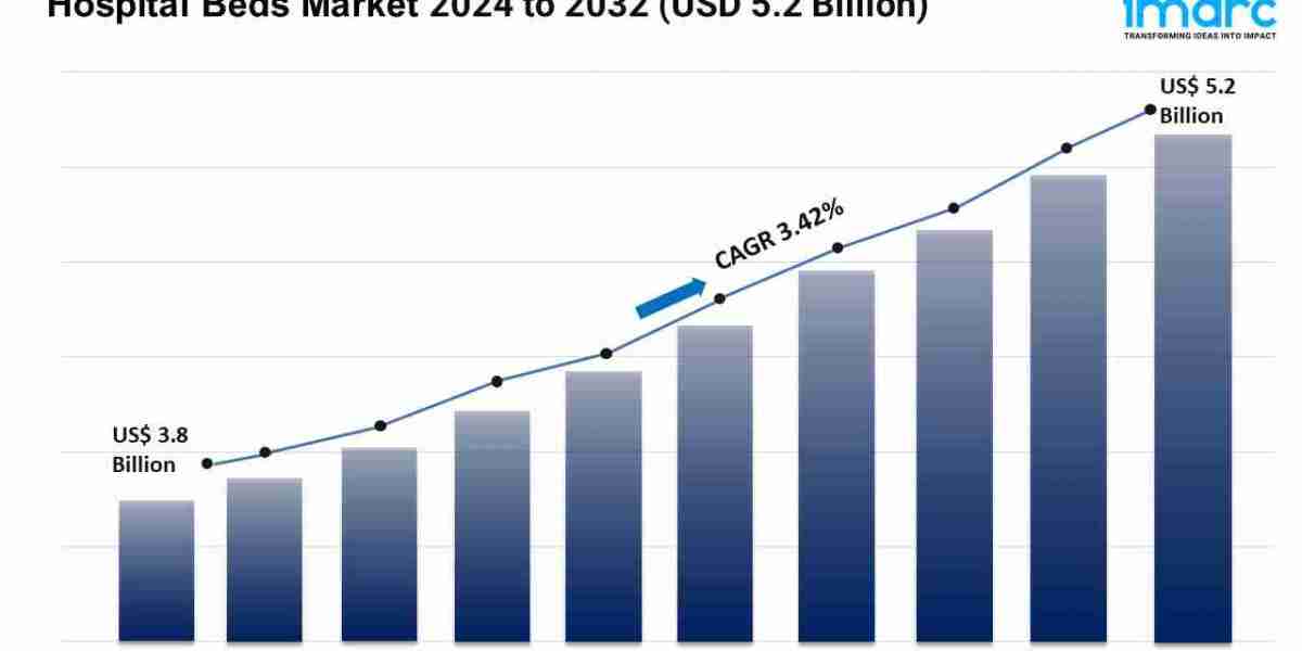 Hospital Beds Market Share, Trends And Industry Forecast 2024-2032