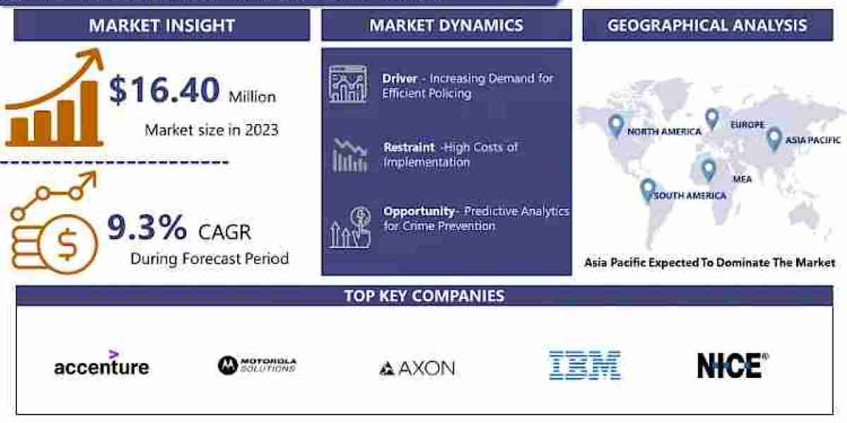 Law Enforcement Software Market: Research Explores Industry Analysis and Forecast 2024-2032