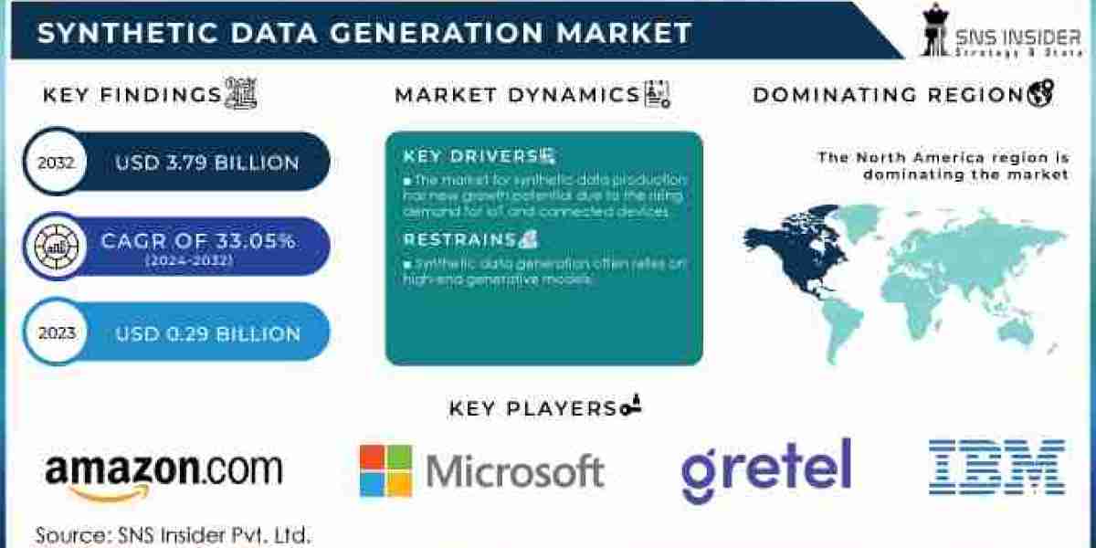 Synthetic Data Generation Market Growth, Scope, Size, Share, and 2032 Forecast