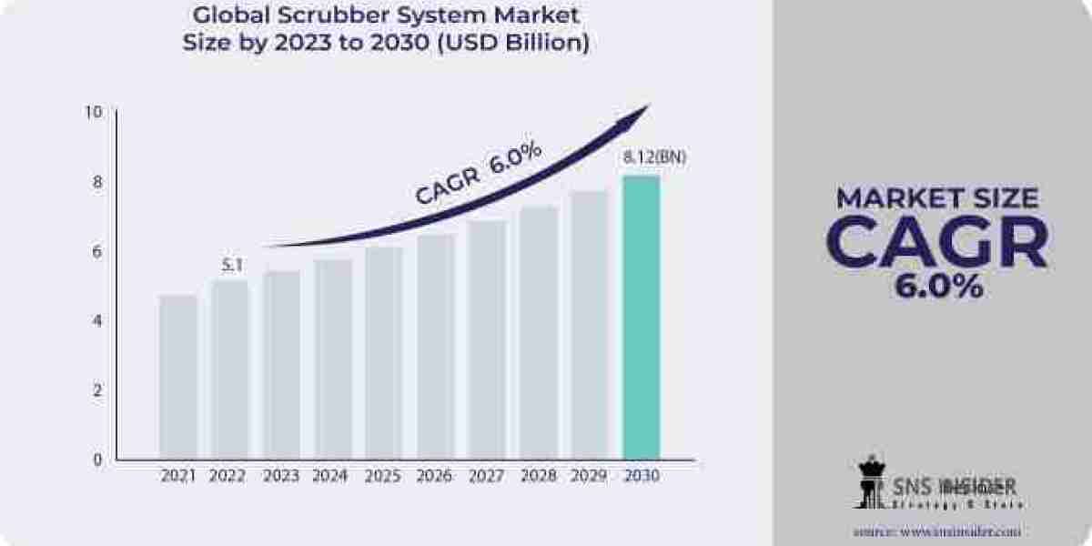 Scrubber System Market Projections: Industry Growth and Future Directions Through 2031