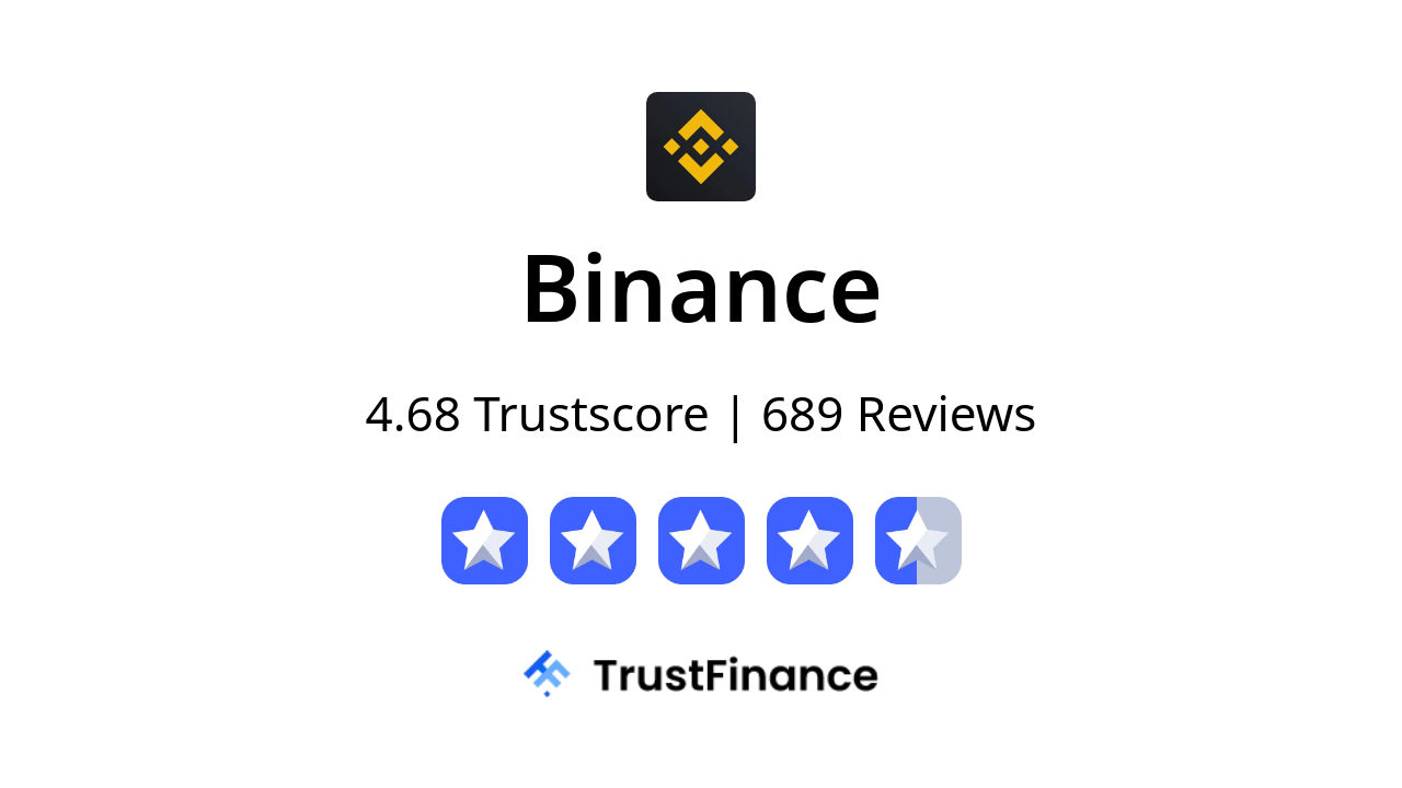 Binance Review - 4.68 TrustScore from 689 User Reviews