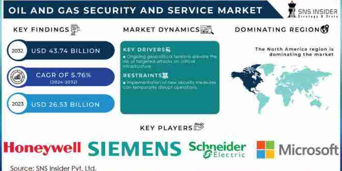 oil and Gas Security and Service Market Trends, Growth, Size, and Share Analysis with 2032 Forecasts