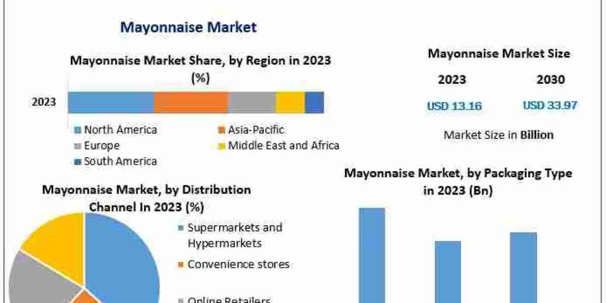 Mayonnaise Market Sees Growth as Consumers Incorporate It into Salads, Dips, and Sauces