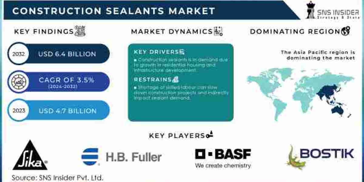 Global Construction Sealants Market Poised for Growth, Projected to Reach USD 6.4 Billion by 2032