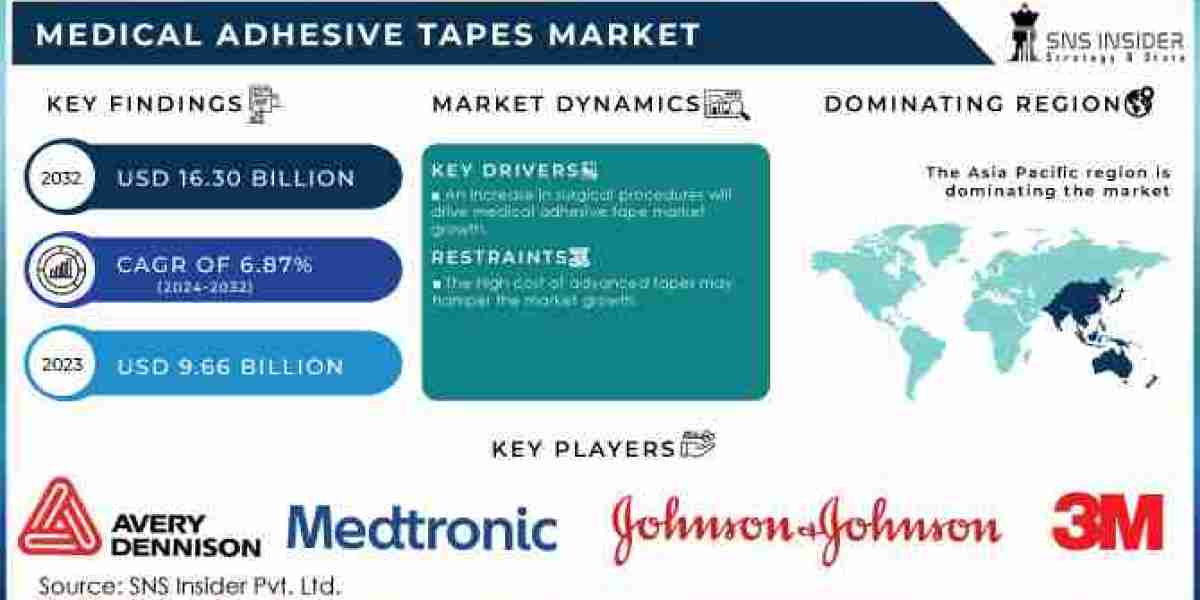 Medical Adhesive Tapes Market: Projected Growth to USD 16.30 Billion by 2032