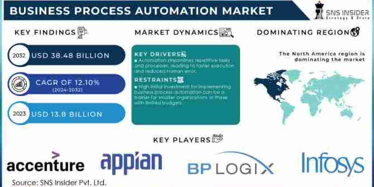 Business Process Automation Market Size, Share, Growth, Scope, and 2032 Forecast