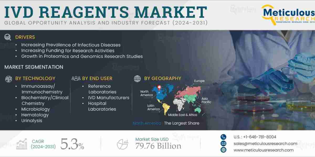 IVD Reagents Market Landscape: Segmentation, Opportunities, and Strategic Insights