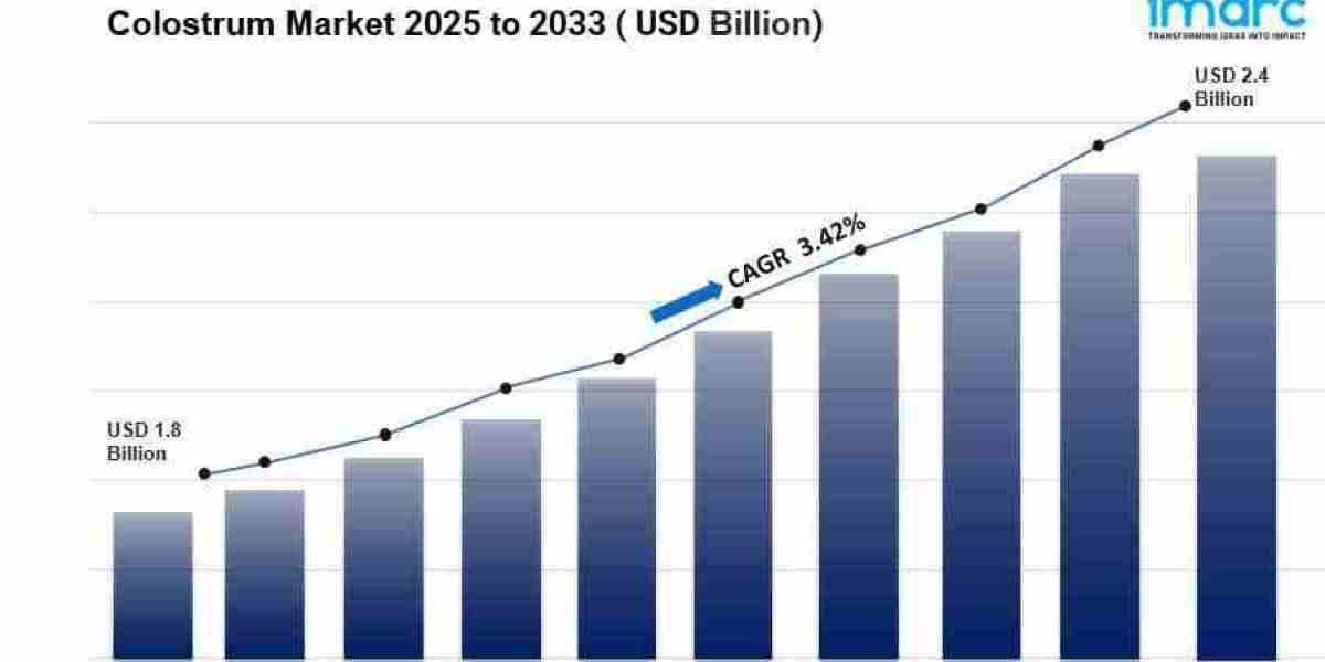 Colostrum Market is Expected to Reach USD 2.4 Billion by 2033 | CAGR 3.42%