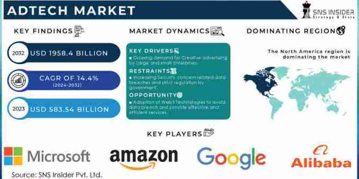 AdTech Market Size, Share, Scope, Growth, and Forecast 2032