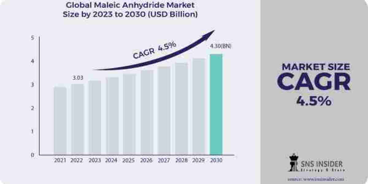 Maleic Anhydride Market Expected to Reach USD 4.30 Billion by 2030, Driven by Diverse Applications Across Multiple Indus