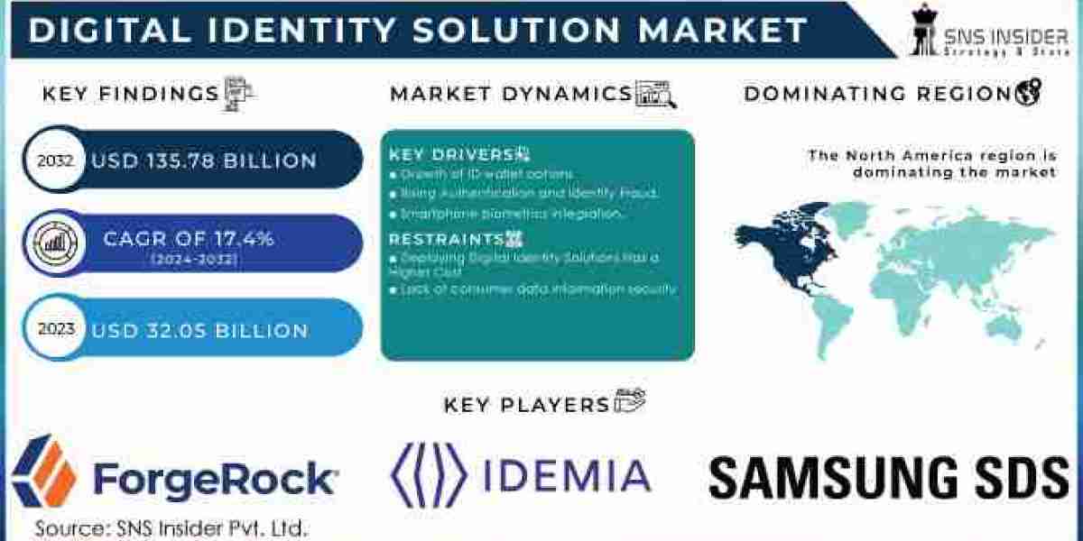 Digital Identity Solution Market Size, Share, and Opportunities by 2030