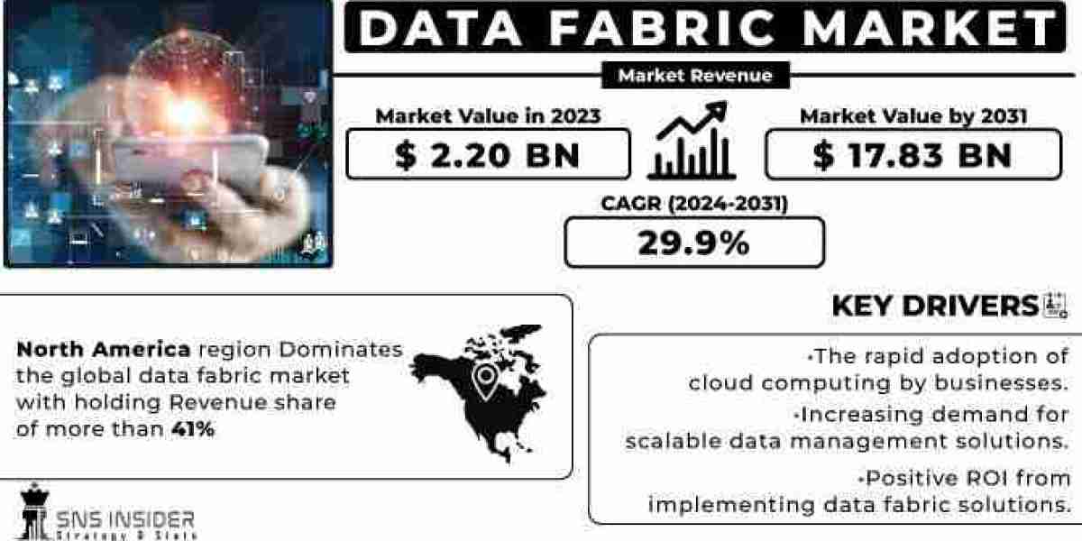 Data Fabric Market Size, Share, Scope, Growth, and Forecast 2032