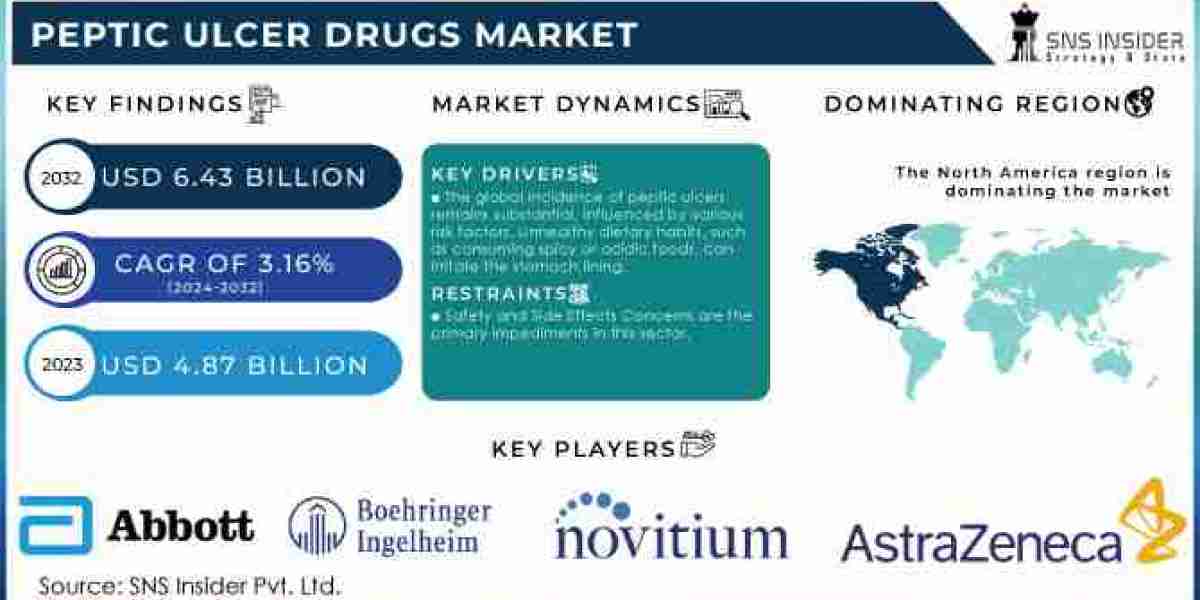 Peptic Ulcer Drugs Market Trends, Growth Demand, Opportunities and Forecast To 2032