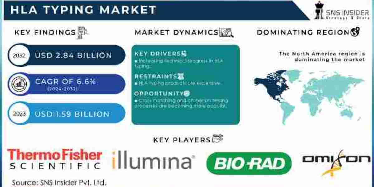 HLA Typing Market Outlook, Size, Growth, Price, Latest Trends & Industry Forecast 2032