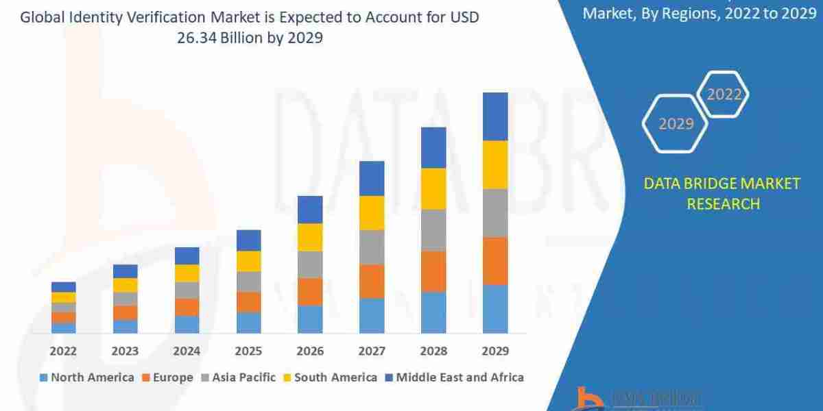 Identity Verification Market is expected to reach USD 26.34 Billion by 2029 and is expected to undergo a CAGR of 15.34%