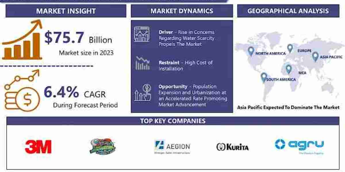 Drinking Water Pipe Repair Market Forthcoming Trends and Share Analysis by 2032