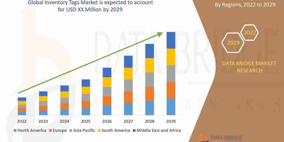 Inventory Tags Market Revenue Forecast: Growth, Share, Value, and Trends