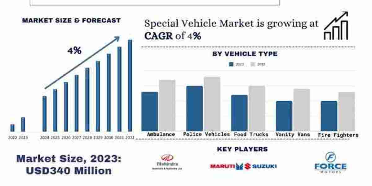 Rising Trends and Innovations in India's Special Vehicle Market