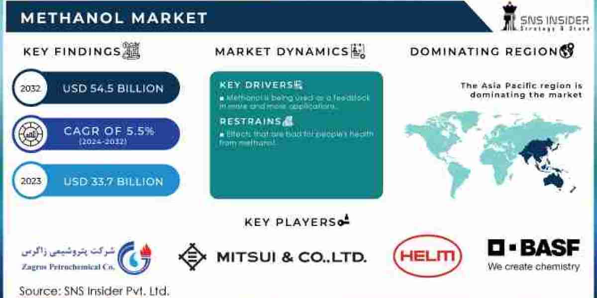 Global Methanol Market Set to Reach USD 54.5 Billion by 2032, Driven by Diverse Applications and Growing Demand