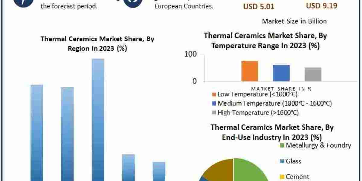 Global Thermal Ceramics Market Share, Business Size and Industry Forecast 2030