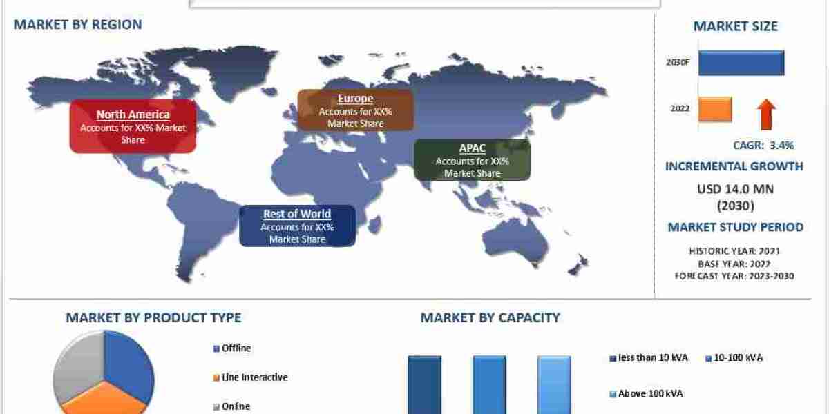 Uninterruptible Power Supply Market Analysis by Size, Share, Growth, Trends, Opportunities and Forecast (2023-2030) | Un