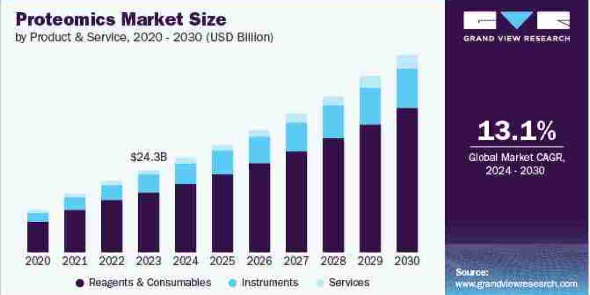 Proteomics Market 2030: Regional Insights and Growth Opportunities