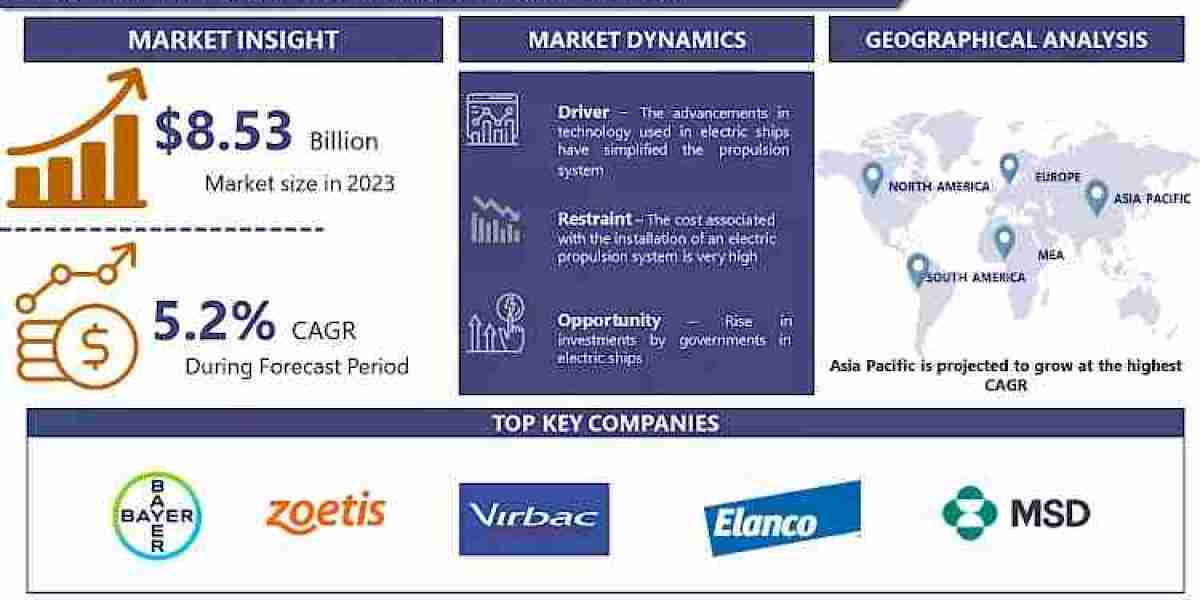 Animal Parasiticides Market Projected to Reach US$ 13.46 Billion by 2032