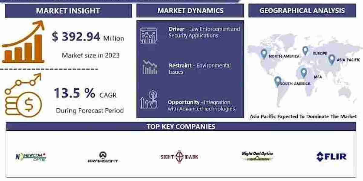 Comprehensive Analysis of Night Vision System: Market Size, Share, and Trends 2024–2032