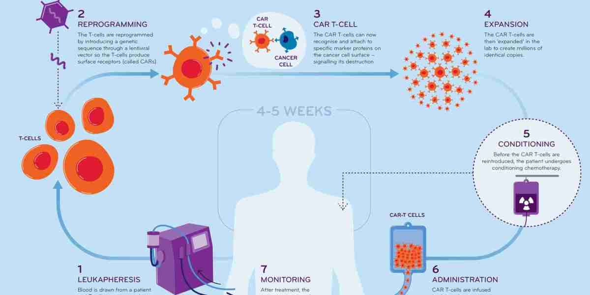 What is CAR T-Cell Therapy and How Does It Work?