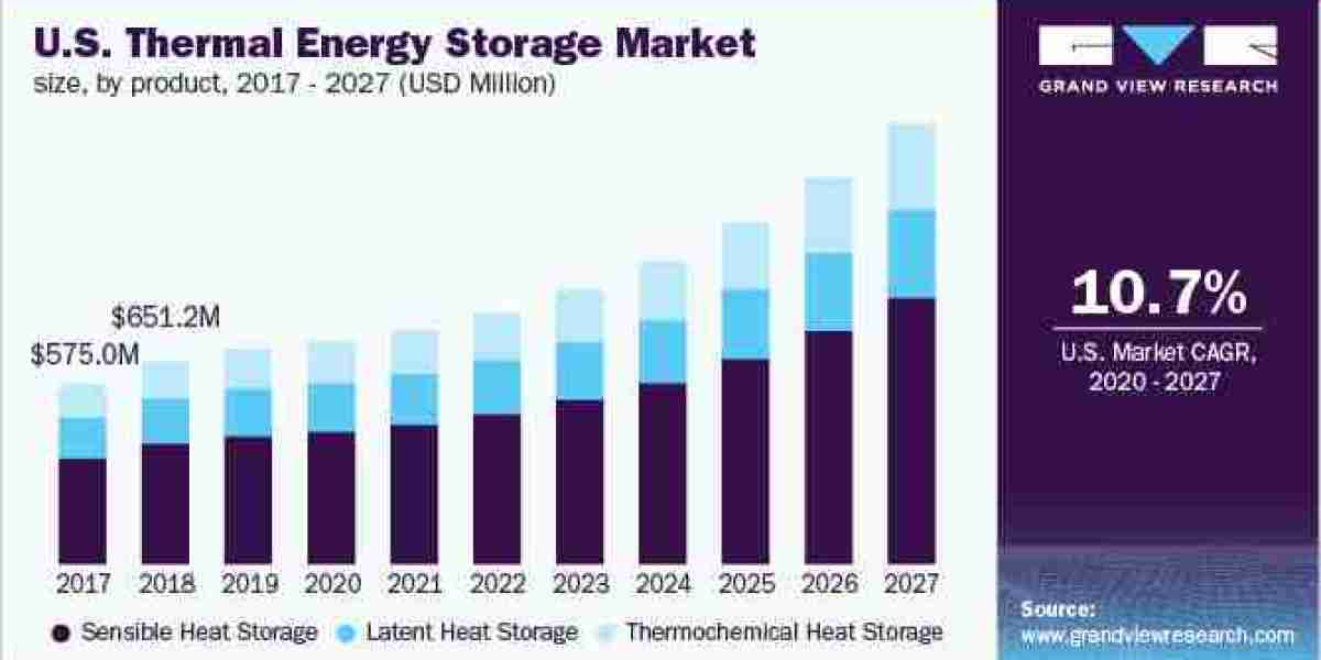 Thermal Energy Storage Market 2027: Innovations in Energy Management Systems