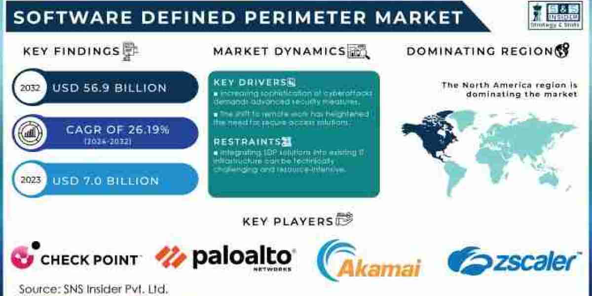 Software Defined Perimeter Market Size, Share, Scope, Growth, and Forecast 2032