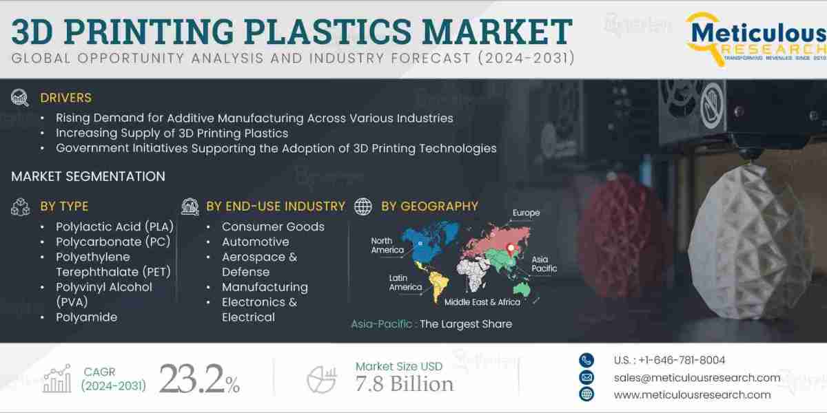 3D Printing Plastics Market: Trends, Challenges, and Opportunities to 2031