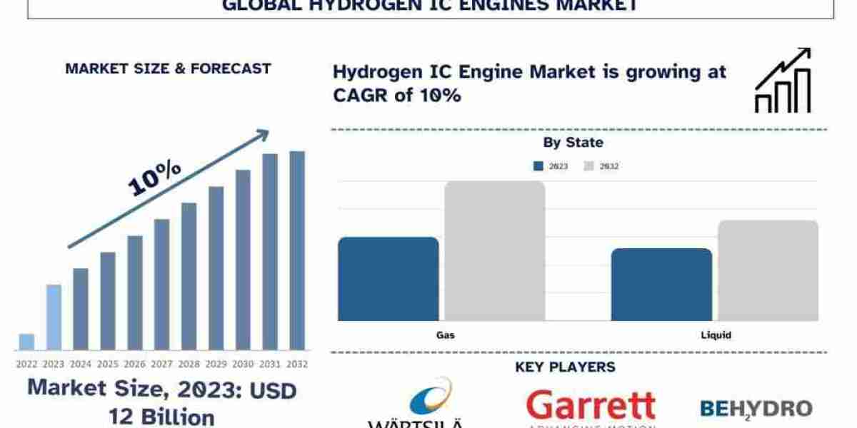 Hydrogen IC Engine Market Analysis by Size, Share, Growth, Trends and Forecast (2024–2032) | UnivDatos