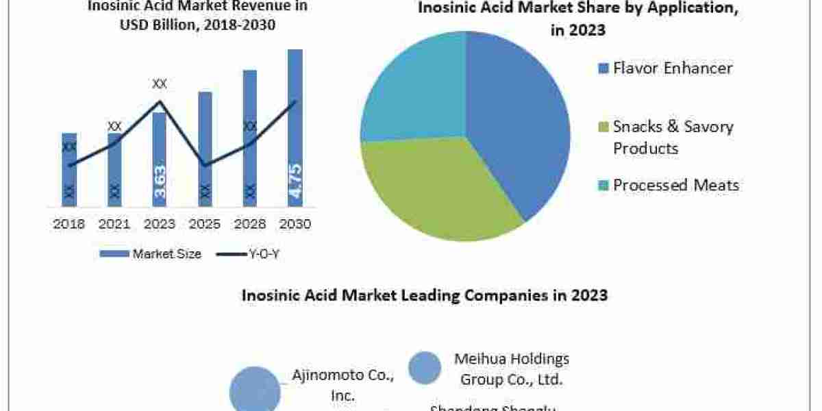 Inosinic Acid Market Industry Trends, Segmentation, Business Opportunities & Forecast To 2030