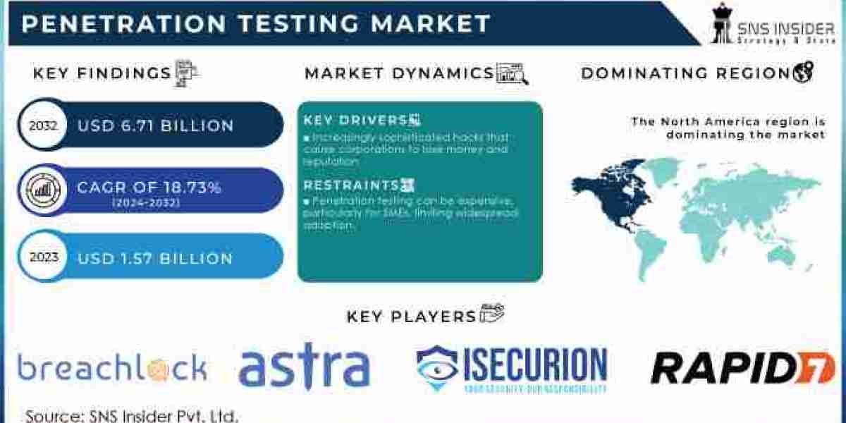 Penetration Testing Market Growth, Scope, Size, Share, and 2032 Forecast