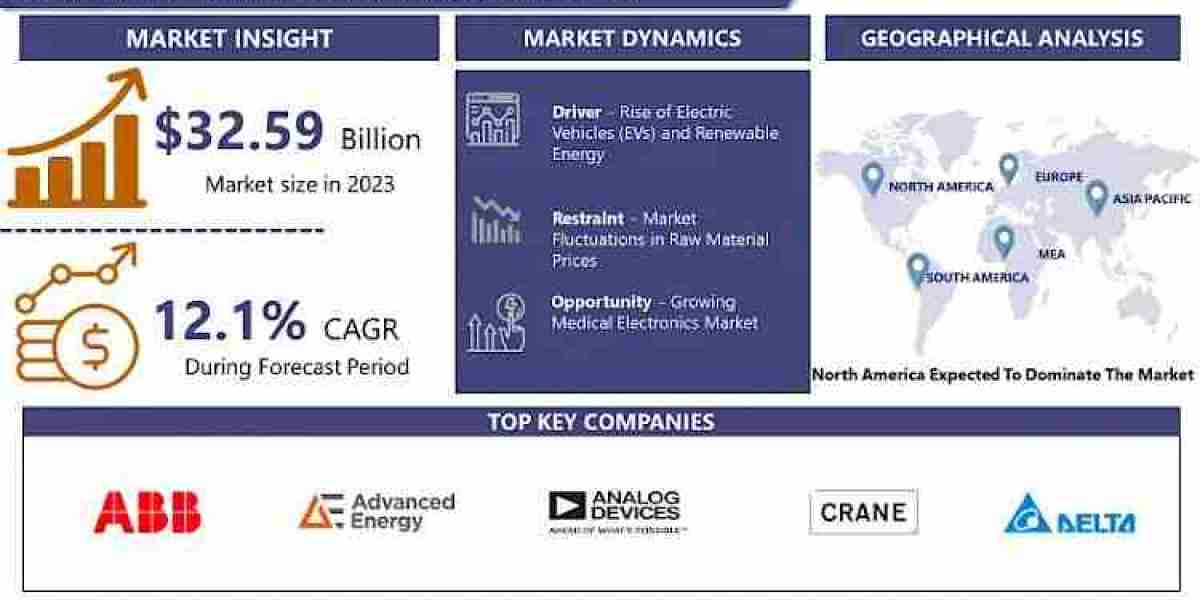 Comprehensive Analysis of DC-DC Converter: Market Size, Share, and Trends 2024–2032